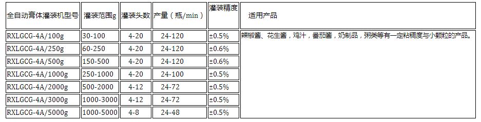  全自動(dòng)膏體灌裝機(jī)系列(非流質(zhì)灌裝）(圖2)