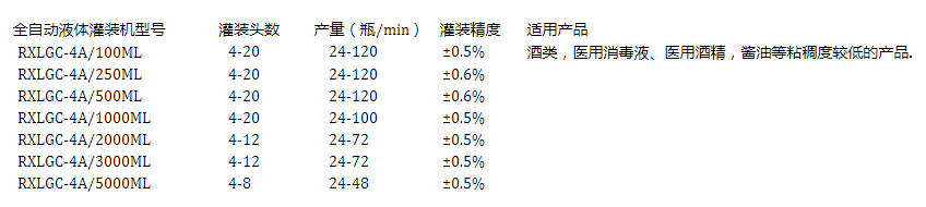 全自動(dòng)酒類(lèi)灌裝機(jī)（酒精飲料灌裝）(圖2)