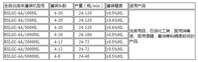 全自動(dòng)液體灌裝機(jī)（醬油、醫(yī)用消毒液、酒精、洗漱用品、石油化工類(lèi)）(圖2)